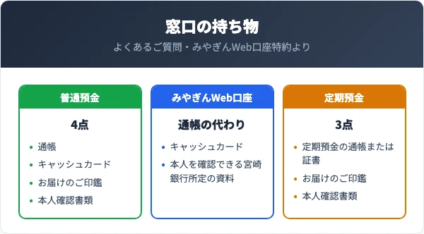 宮崎銀行の窓口で普通預金を解約するときは、通帳、キャッシュカード、お届けのご印鑑、本人確認書類を持って行く。通帳のないみやぎんWeb口座は通帳に代えてキャッシュカードと本人を確認できる宮崎銀行所定の資料を出す。定期預金は通帳または証書、お届けのご印鑑、本人確認書類