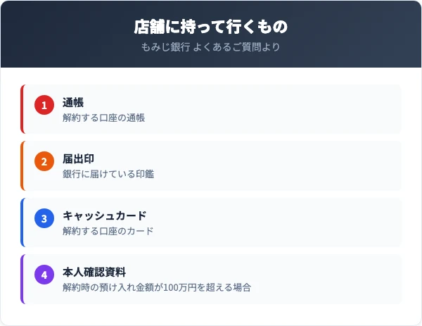もみじ銀行の普通預金口座の解約に必要なもの。通帳、届出印、キャッシュカード。解約時の預け入れ金額が100万円を超える場合は本人確認資料も必要