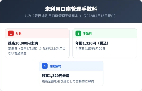 もみじ銀行の未利用口座管理手数料は年間1,320円。基準日は毎年4月1日、引落日は毎年6月20日。2年以上利用のない残高10,000円未満の普通預金が対象で、残高1,320円未満の口座は自動解約される