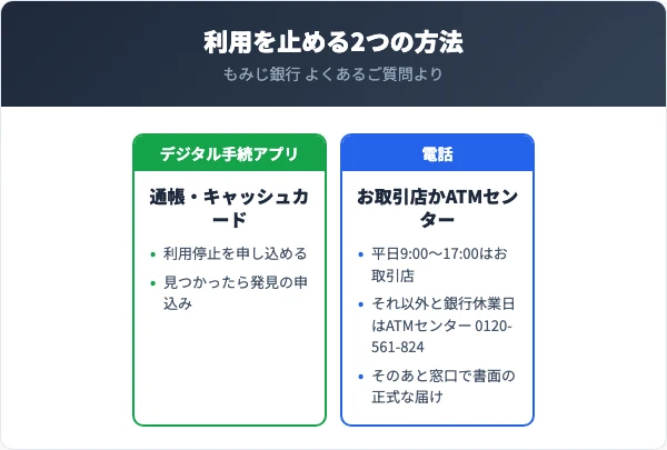 もみじ銀行で通帳やキャッシュカードをなくしたときはデジタル手続アプリで利用停止できる。電話は平日9時から17時がお取引店、それ以外と銀行休業日はATMセンター0120-561-824。そのあと窓口で書面による正式な届け