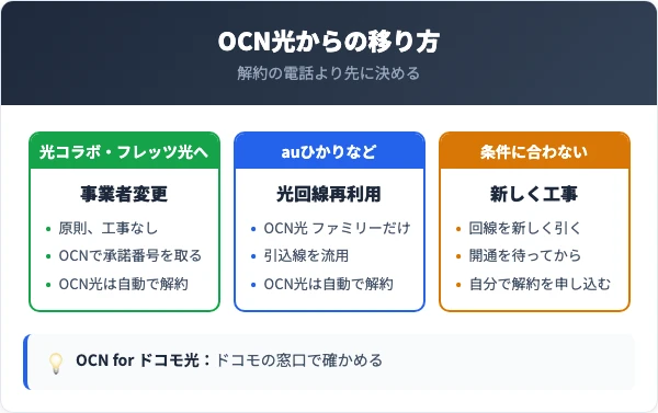 OCN光からの乗り換えを事業者変更・光回線再利用・新しい工事の3つに分けた図