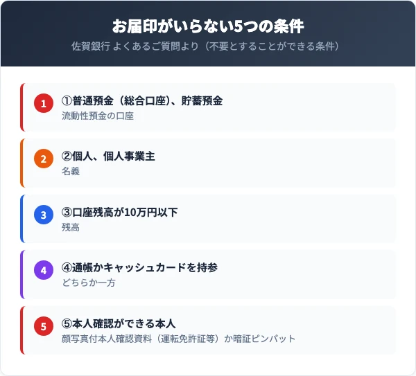 佐賀銀行で解約伝票へのお届印を不要とすることができる5つの条件。普通預金(総合口座)か貯蓄預金、個人か個人事業主、口座残高10万円以下、通帳かキャッシュカードを持参、顔写真付本人確認資料か暗証ピンパットで本人確認ができる本人