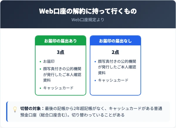 佐賀銀行で最後の記帳から2年超記帳していないキャッシュカードのある普通預金口座はWeb口座へ自動で切り替わることがある。Web口座の解約に持って行くものは、お届印の届出があればお届印・顔写真付きの本人確認資料・キャッシュカード、届出がなければ顔写真付きの本人確認資料・キャッシュカード