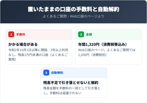 令和2年10月1日以降に開設し2年以上利用がない残高1万円未満の佐賀銀行の口座にかかる場合がある未利用口座管理手数料と、残高不足で引き落とせないときの自動解約