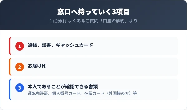 仙台銀行の口座の解約は口座所属店以外でも可能。一部取り扱いができない場合があるので事前に相談する。窓口へ持っていくのは通帳やカード、お届け印、本人確認の書類