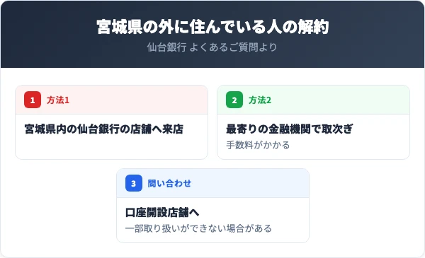 宮城県外の人は、宮城県内の仙台銀行の店舗へ来店するか、手数料がかかるが最寄りの金融機関で解約を取り次いでもらう方法がある。口座開設店舗へ問い合わせる