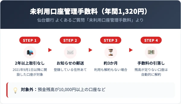 2021年9月1日以降に開設した口座が対象。お知らせの郵送から約3か月たっても利用も解約もないと、仙台銀行の未利用口座管理手数料 年間1,320円が引き落とされる