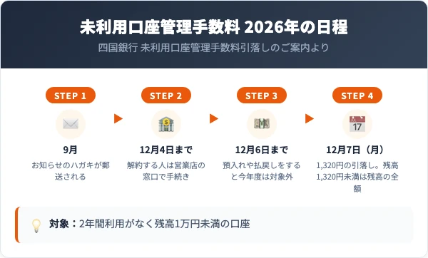 四国銀行の未利用口座管理手数料の2026年の日程。9月にお知らせのハガキ、12月4日までに窓口で解約、12月6日までに預入れや払戻しをすれば今年度は対象外、12月7日に引落し(1,320円。残高が1,320円未満の口座は残高の全額)