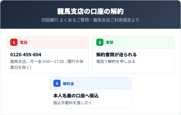 四国銀行 龍馬支店の口座の解約。龍馬支店 0120-459-604(月〜金 9:00〜17:00・銀行の休業日を除く)に電話して解約を申し出ると解約書類が送られる。解約金は振込手数料を差し引いて本人名義の口座に振り込まれる