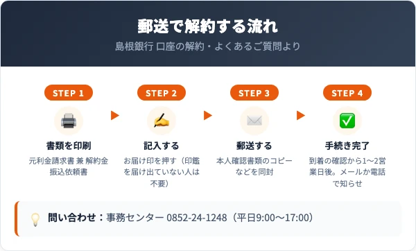 島根銀行のスマートフォン支店口座と通帳を発行していないインターネット普通預金口座を郵送で解約する流れ。書類を印刷して記入し、本人確認書類のコピーなどと一緒に郵送する。書類の到着を確認してから1〜2営業日後に手続きが完了する