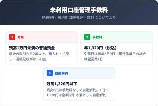 島根銀行の未利用口座管理手数料は年1,320円（税込）。最後の取引から2年以上取引がなく残高1万円未満の普通預金口座が対象で、引落日は毎年5月9日。残高が1,320円以下の口座は自動解約される