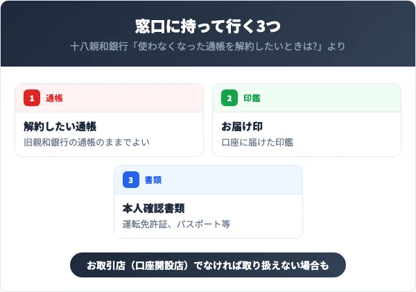 旧親和銀行の口座の解約は、解約したい通帳、お届け印、本人確認書類を持って十八親和銀行の窓口へ。お取引店でなければ扱えない場合もある