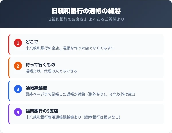 旧親和銀行の通帳を十八親和銀行の通帳に繰越す方法。十八親和銀行の全店で、通帳だけを持って行けばよく、代理の人でもできる。通帳繰越機は最終ページまで記帳した通帳だけ