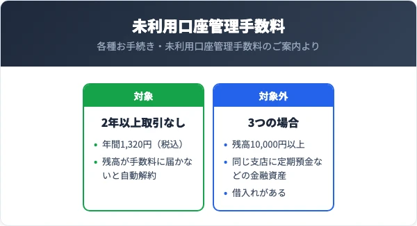 最後の預け入れか払い戻しから2年以上取引がない口座は、未利用口座管理手数料（年間1,320円・税込）と自動解約の対象になる場合がある。残高1万円以上、同じ支店に定期預金などの金融資産がある、借入れがある場合は対象外