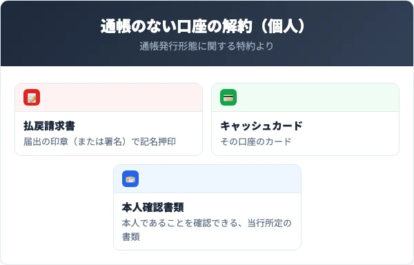 個人が通帳を発行していない口座を店頭で解約するときは、届出の印章（または署名）で記名押印した払戻請求書、キャッシュカード、本人確認書類を出す。正当な権限を確かめる書類などを求められることがあり、確認できるまで払い戻されないこともある