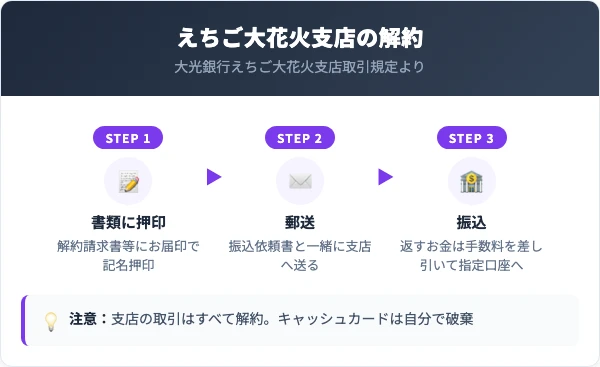 インターネット専用のえちご大花火支店は窓口での取引が原則できない。普通預金口座を解約するときは支店の全取引を解約し、お届印で記名押印した解約請求書等を振込依頼書と一緒に郵送する。アプリで開いてお届印を届け出ていない人は、押印の必要な手続きの前に届出が必要
