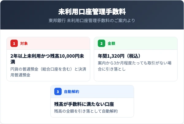 残高が手数料に満たない口座は自動解約される。東邦銀行の未利用口座管理手数料は年間1,320円（税込）で、2年以上未利用かつ残高10,000円未満の口座が対象