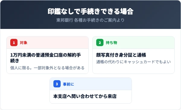 個人に限り、1万円未満の普通預金口座の解約は印鑑なしで手続きできる場合がある。顔写真付き身分証と通帳またはキャッシュカードを持っていく