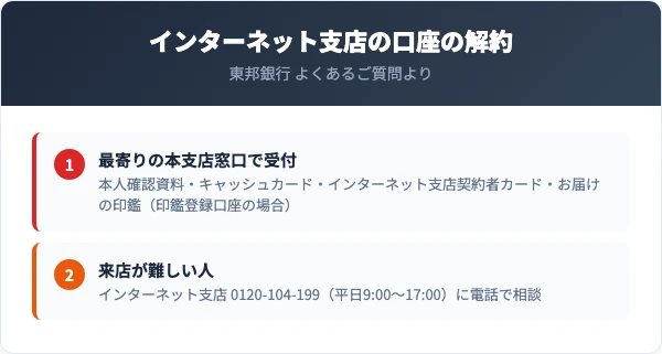 東邦銀行インターネット支店の口座は最寄りの本支店窓口で解約する。来店が難しい人はインターネット支店0120-104-199に電話で相談する