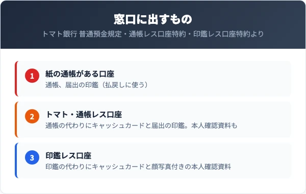 トマト銀行の解約で窓口に出すもの。紙の通帳がある口座は通帳と届出の印鑑、トマト・通帳レス口座は通帳の代わりにキャッシュカードと届出の印鑑と本人確認資料、印鑑レス口座は印鑑の代わりにキャッシュカードと顔写真付きの本人確認資料