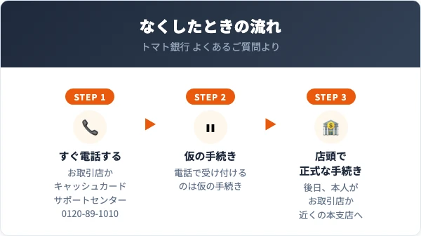 トマト銀行の紛失時の流れ。まずお取引店かキャッシュカードサポートセンター0120-89-1010に電話して仮の手続き、後日お取引店か近くの本支店で本人が正式な手続き