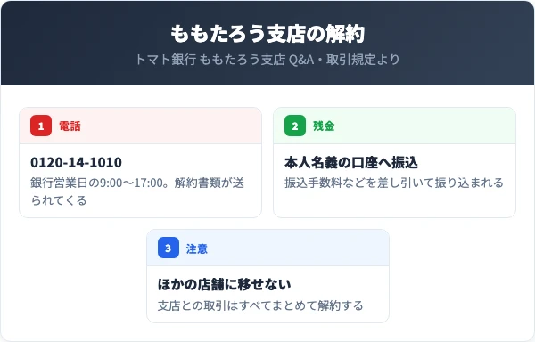 インターネット専用のももたろう支店の解約。0120-14-1010に電話すると解約書類が送られる。返還金は振込手数料等を差し引いて本人名義の口座へ振り込まれる。ほかの店舗に口座を移すことはできない