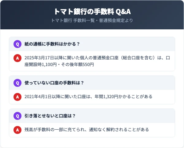 トマト銀行の通帳利用手数料は2025年3月17日以降に開いた個人の普通預金口座（総合口座を含む）で口座開設時1,100円とその後年額550円。未利用口座管理手数料は2021年4月1日以降に開いた口座を使わないままにすると年間1,320円かかることがあり、引き落とせないと通知なく解約されることがある