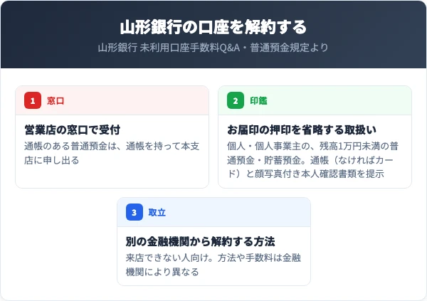 山形銀行の口座の解約は営業店の窓口で受け付ける。来店できない人には、自分が取引している別の金融機関から取立により解約する方法が案内されている