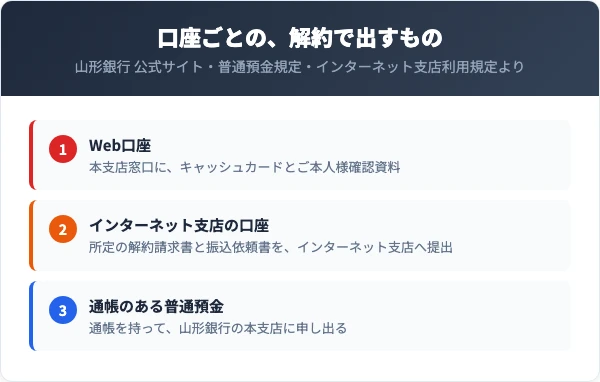 山形銀行のWeb口座は本支店窓口にキャッシュカードとご本人様確認資料を提出して解約する。インターネット支店の口座は所定の解約請求書と振込依頼書をインターネット支店へ提出する