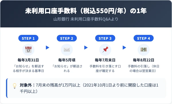 山形銀行の未利用口座手数料は税込550円/年。3月31日を基準にお知らせの郵送先が決まり、5月頃に郵送、7月末日に引落し先が確定し、8月22日に引き落とされる