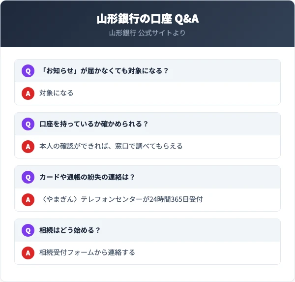 未利用口座手数料のお知らせは届かなくても対象になる。本人の確認ができれば、口座を持っているかを窓口で調べてもらえる。紛失の連絡は〈やまぎん〉テレフォンセンターが24時間365日受け付ける
